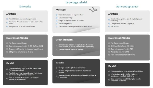 comparatif des différents status